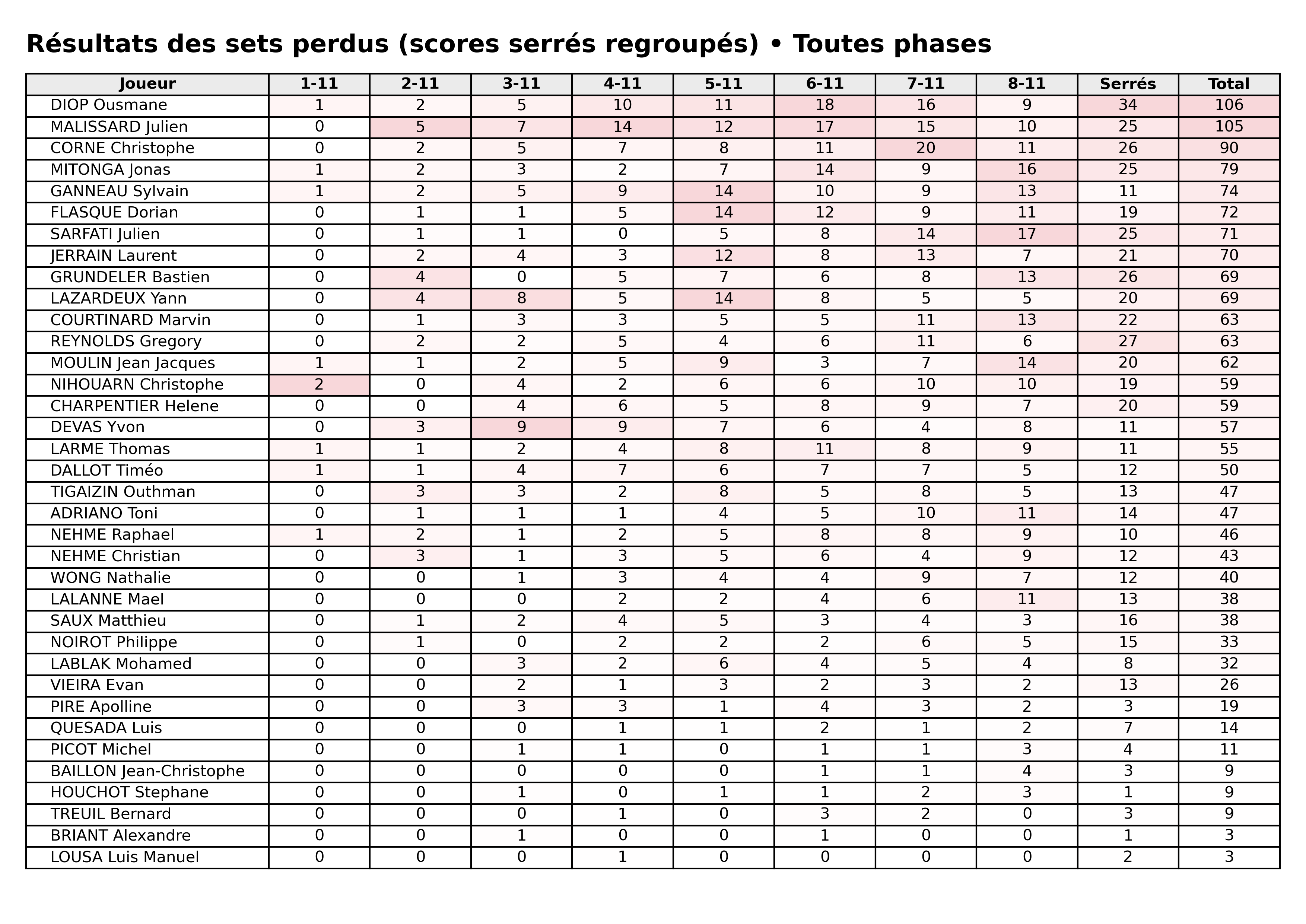 Toutes phases  bloc 07 sets perdus serres